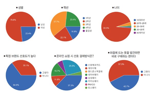 2024 상반기 MZ소비자 패션 소비 성향 조사 특집①